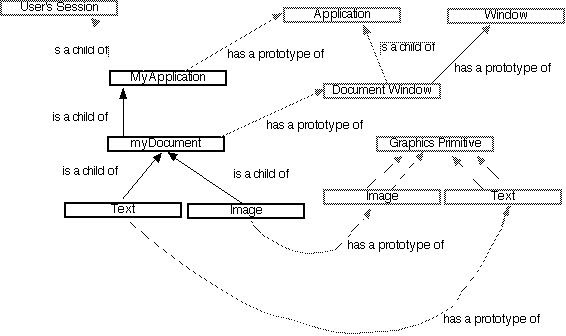 Object Tree Example