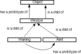 Prototype Based OO